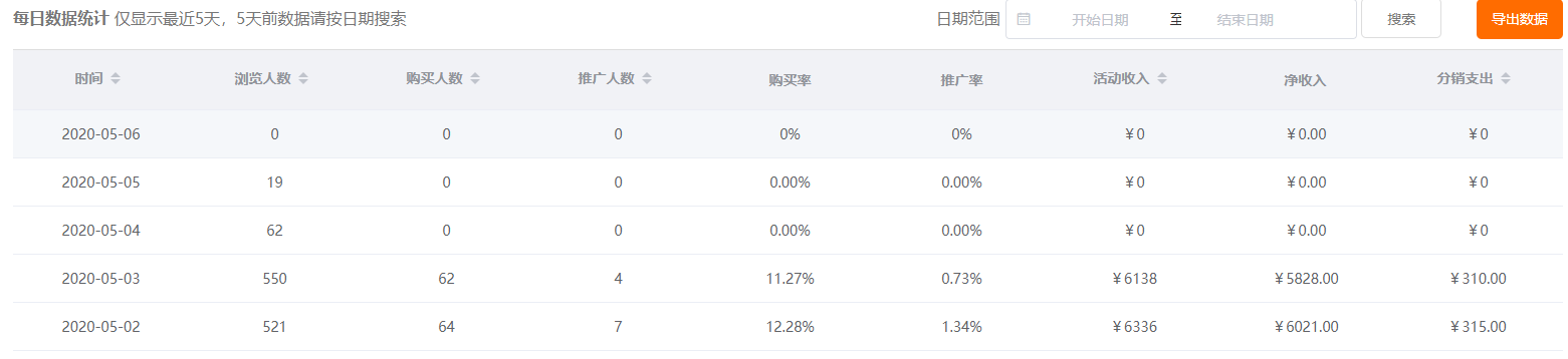 【线下医美】线下医美行业五一期间面膜促销活动3天总收益达3W+